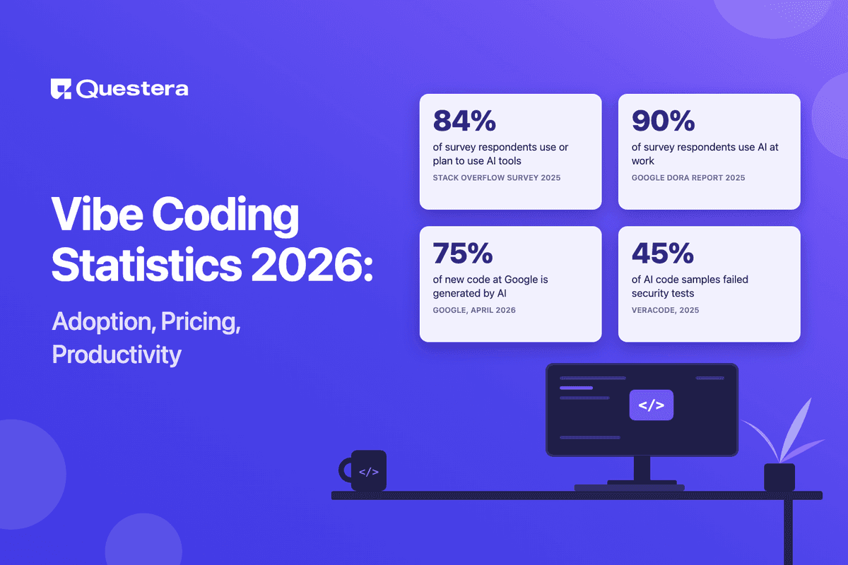 Vibe coding statistics 2026: 84% of Stack Overflow survey respondents use or plan to use AI tools, 90% of DORA respondents use AI at work, 75% of new code at Google is AI-generated, and 45% of AI code samples failed Veracode security tests