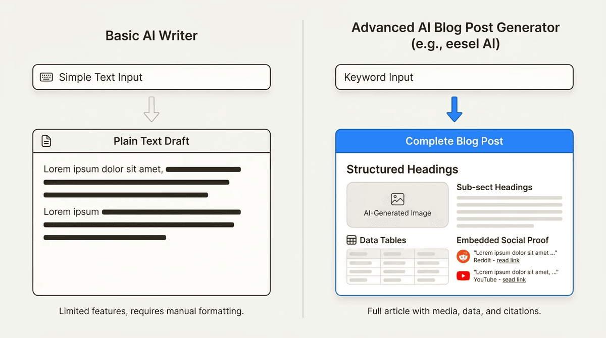AI Content Generator for Blogs