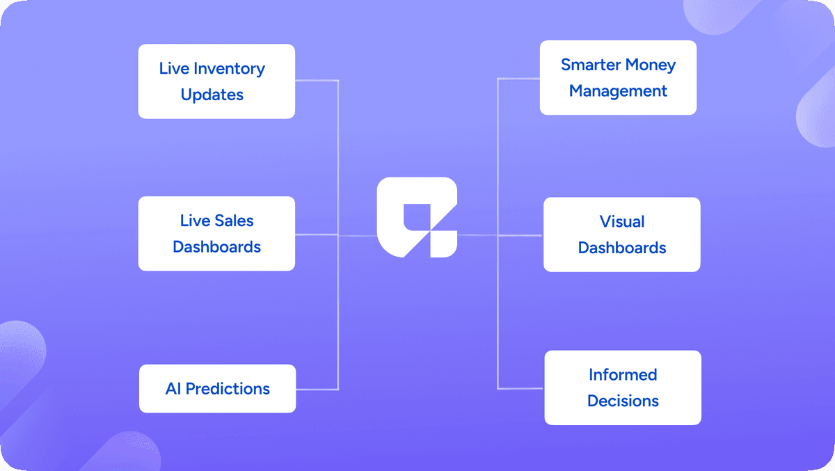 AI-Driven Real-Time Inventory Dashboards